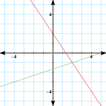 solving linear systems by multiplying first answers