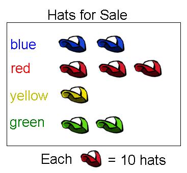 Use the information in the pictograph to answer the questions.