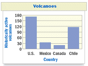 Volcano Charts And Graphs