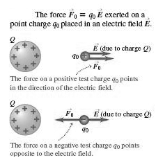 Electric Field and Electric Forces