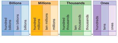 Place Value Chart To Billions