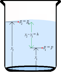 Row Gh p = p 0 + ρ gh