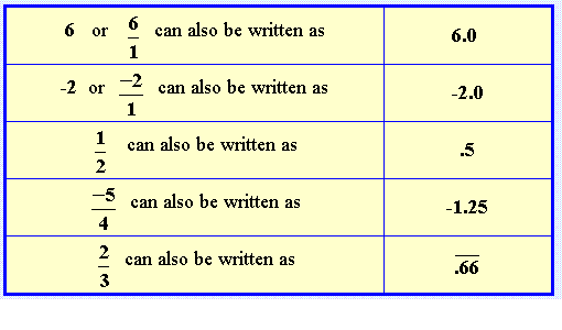 Rational numbers are 