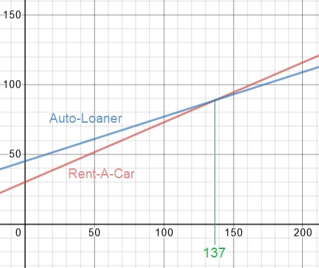 Rent-A-Car's pricing plan has the higher slope, so from the point of ...