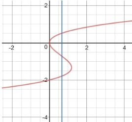 Domain and Range of a Function From a Graph 