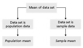 Possible interpretations for the mean of a data set