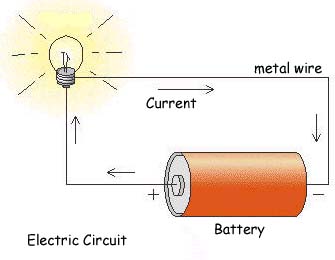 Scientists call the path that electricity takes an electric circuit ...